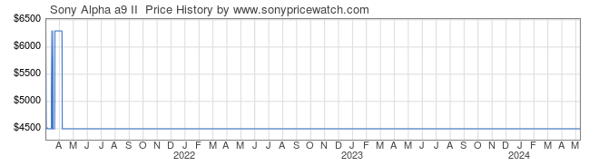 Price History Graph for Sony Alpha a9 II  (ILCE9M2/B)