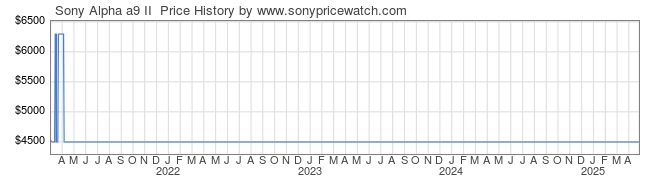 Price History Graph for Sony Alpha a9 II  (ILCE9M2/B)