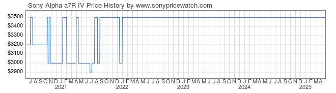 Price History Graph for Sony Alpha a7R IV (ILCE7RM4/B)