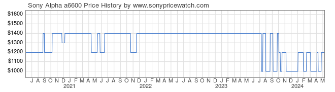Price History Graph for Sony Alpha a6600 (ILCE6600/B)