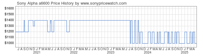 Price History Graph for Sony Alpha a6600 (ILCE6600/B)