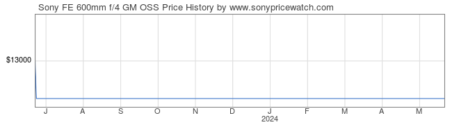 Price History Graph for Sony FE 600mm f/4 GM OSS (E-Mount, SEL600F40GM)