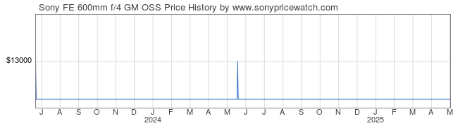 Price History Graph for Sony FE 600mm f/4 GM OSS (E-Mount, SEL600F40GM)