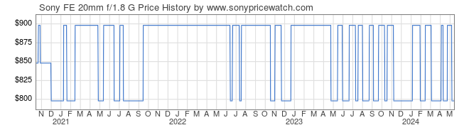 Price History Graph for Sony FE 20mm f/1.8 G (E-Mount, SEL20F18G)