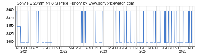 Price History Graph for Sony FE 20mm f/1.8 G (E-Mount, SEL20F18G)