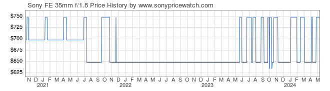 Price History Graph for Sony FE 35mm f/1.8 (E-Mount, SEL35F18F)
