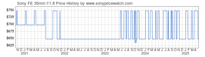 Price History Graph for Sony FE 35mm f/1.8 (E-Mount, SEL35F18F)