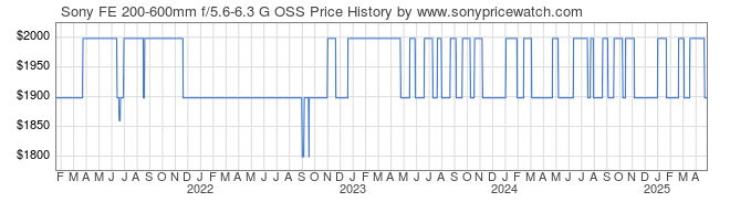 Price History Graph for Sony FE 200-600mm f/5.6-6.3 G OSS (E-Mount, SEL200600G)