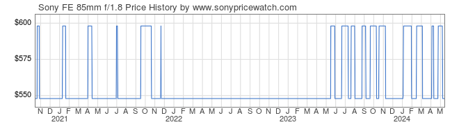 Price History Graph for Sony FE 85mm f/1.8 (E-Mount, SEL85F18/2)