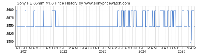 Price History Graph for Sony FE 85mm f/1.8 (E-Mount, SEL85F18/2)