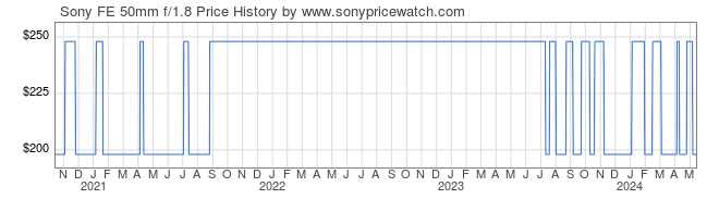 Price History Graph for Sony FE 50mm f/1.8 (E-Mount, SEL50F18F/2)