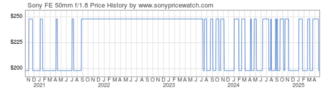 Price History Graph for Sony FE 50mm f/1.8 (E-Mount, SEL50F18F/2)