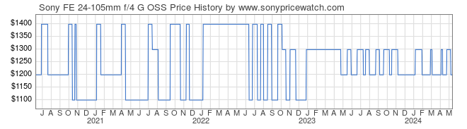 Price History Graph for Sony FE 24-105mm f/4 G OSS (E-Mount, SEL24105G/2)