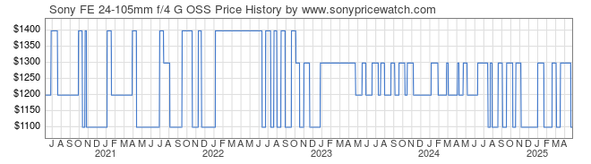 Price History Graph for Sony FE 24-105mm f/4 G OSS (E-Mount, SEL24105G/2)