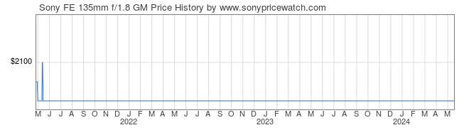 Price History Graph for Sony FE 135mm f/1.8 GM (E-Mount, SEL135F18GM)