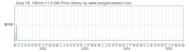 Price History Graph for Sony FE 135mm f/1.8 GM (E-Mount, SEL135F18GM)