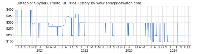 Price History Graph for Datacolor SpyderX Photo Kit