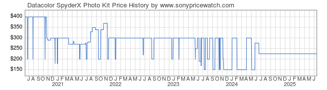 Price History Graph for Datacolor SpyderX Photo Kit