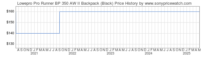 Price History Graph for Lowepro Pro Runner BP 350 AW II Backpack (Black)