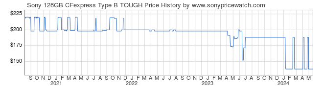 Price History Graph for Sony 128GB CFexpress Type B TOUGH (CEBG128/J)