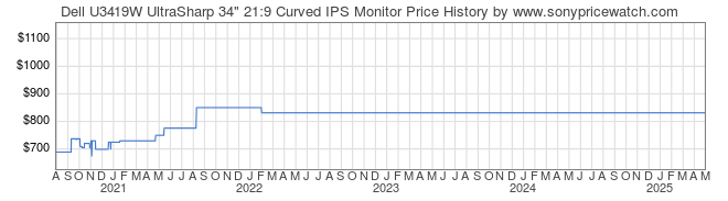 Price History Graph for Dell U3419W UltraSharp 34