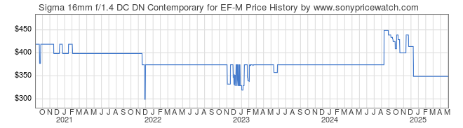 Price History Graph for Sigma 16mm f/1.4 DC DN Contemporary for EF-M