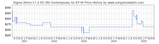 Price History Graph for Sigma 30mm f/1.4 DC DN Contemporary for EF-M