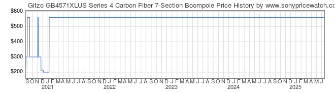 Price History Graph for Gitzo GB4571XLUS Series 4 Carbon Fiber 7-Section Boompole