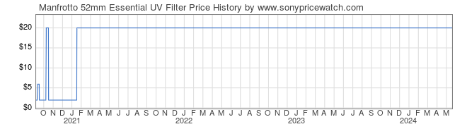 Price History Graph for Manfrotto 52mm Essential UV Filter