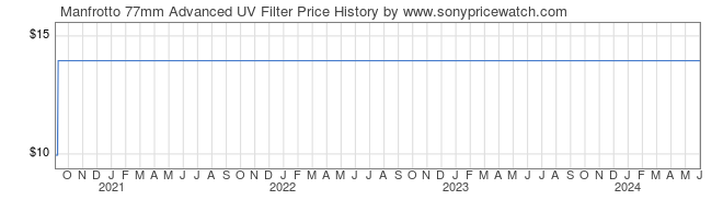 Price History Graph for Manfrotto 77mm Advanced UV Filter