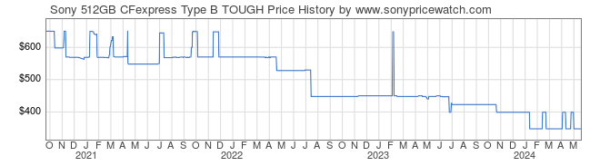 Price History Graph for Sony 512GB CFexpress Type B TOUGH (CEBG512/J)