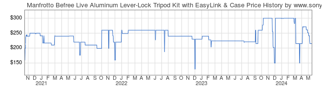 Price History Graph for Manfrotto Befree Live Aluminum Lever-Lock Tripod Kit with EasyLink & Case