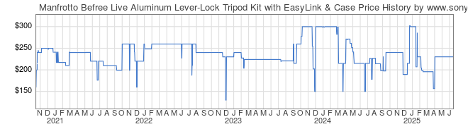 Price History Graph for Manfrotto Befree Live Aluminum Lever-Lock Tripod Kit with EasyLink & Case