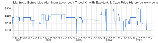 Price History Graph for Manfrotto Befree Live Aluminum Lever-Lock Tripod Kit with EasyLink & Case