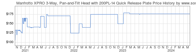 Price History Graph for Manfrotto XPRO 3-Way, Pan-and-Tilt Head with 200PL-14 Quick Release Plate