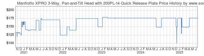 Price History Graph for Manfrotto XPRO 3-Way, Pan-and-Tilt Head with 200PL-14 Quick Release Plate