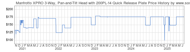 Price History Graph for Manfrotto XPRO 3-Way, Pan-and-Tilt Head with 200PL-14 Quick Release Plate