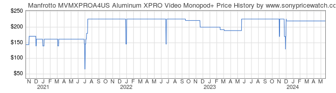 Price History Graph for Manfrotto MVMXPROA4US Aluminum XPRO Video Monopod+