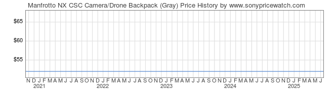 Price History Graph for Manfrotto NX CSC Camera/Drone Backpack (Gray)