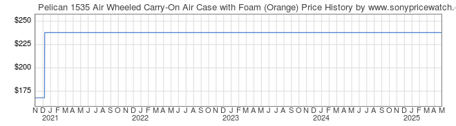 Price History Graph for Pelican 1535 Air Wheeled Carry-On Air Case with Foam (Orange)