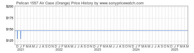 Price History Graph for Pelican 1557 Air Case (Orange)