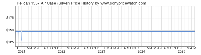 Price History Graph for Pelican 1557 Air Case (Silver)