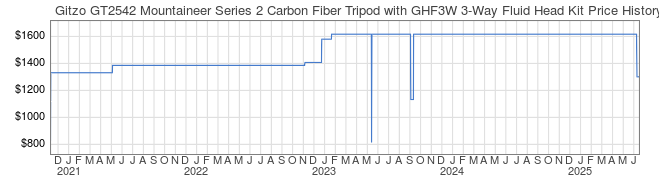 Price History Graph for Gitzo GT2542 Mountaineer Series 2 Carbon Fiber Tripod with GHF3W 3-Way Fluid Head Kit