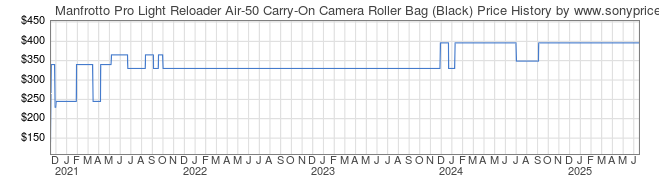 Price History Graph for Manfrotto Pro Light Reloader Air-50 Carry-On Camera Roller Bag (Black)