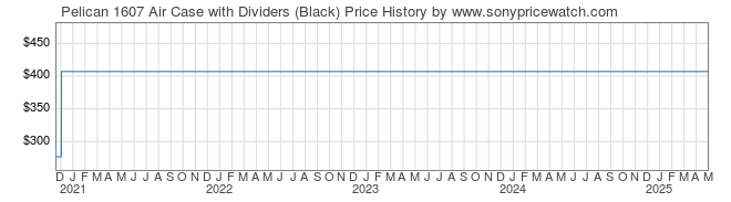 Price History Graph for Pelican 1607 Air Case with Dividers (Black)