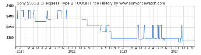 Price History Graph for Sony 256GB CFexpress Type B TOUGH (CEBG256/J)