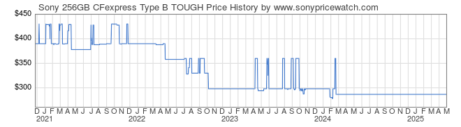 Price History Graph for Sony 256GB CFexpress Type B TOUGH (CEBG256/J)