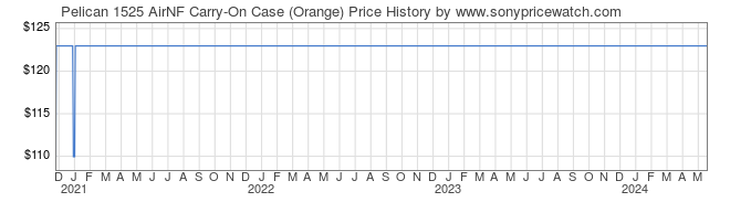 Price History Graph for Pelican 1525 AirNF Carry-On Case (Orange)