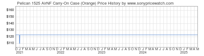 Price History Graph for Pelican 1525 AirNF Carry-On Case (Orange)