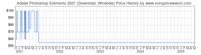 Price History Graph for Adobe Photoshop Elements 2021 (Download, Windows)